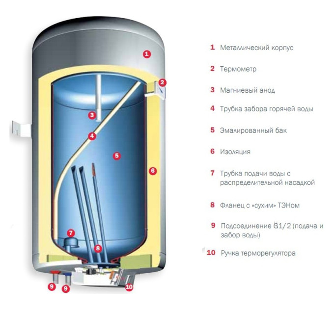 Бойлер Gorenje GBU80C6